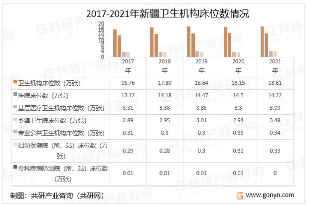 2017-2021年新疆卫生机构床位数情况