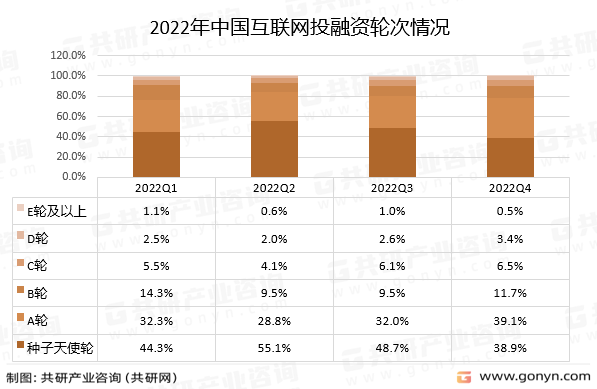 2022年中国互联网投融资轮次情况