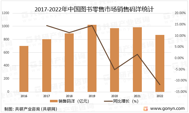 2017-2022年中国图书零售市场销售码洋统计