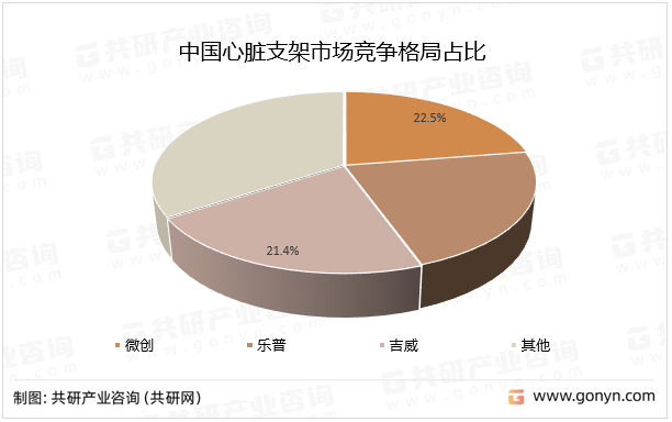 中国心脏支架市场竞争格局占比