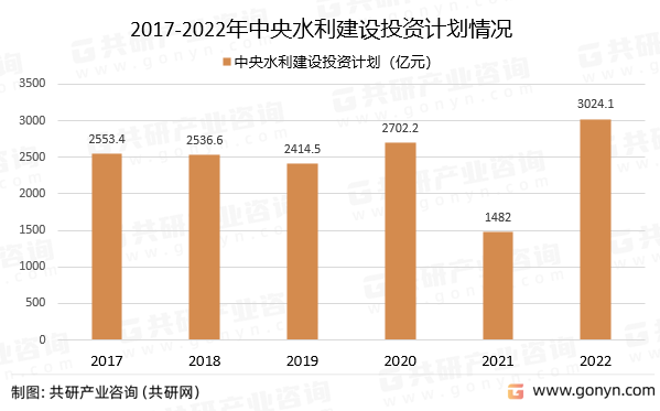 2017-2022年中央水利建设投资计划情况