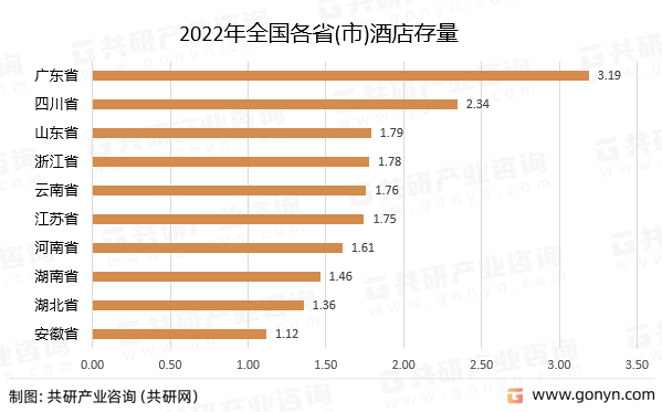 2022年全国各省(市)酒店存量