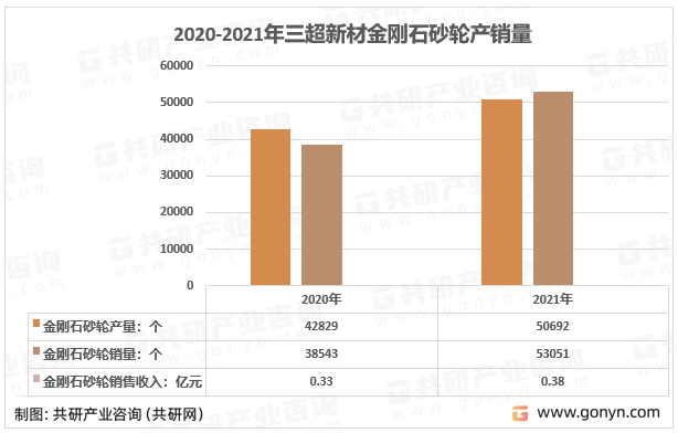 2020-2021年三超新材金刚石砂轮产销量