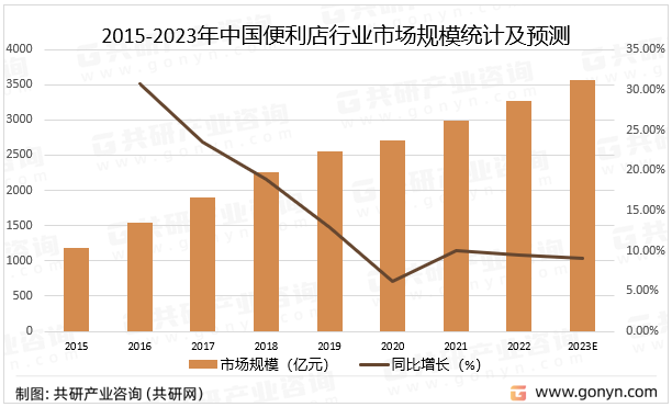 2015-2023年中国便利店行业市场规模统计及预测