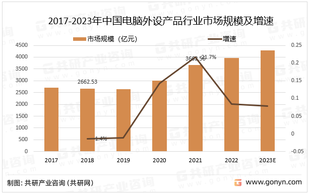 2017-2023年中国电脑外设产品行业市场规模及增速