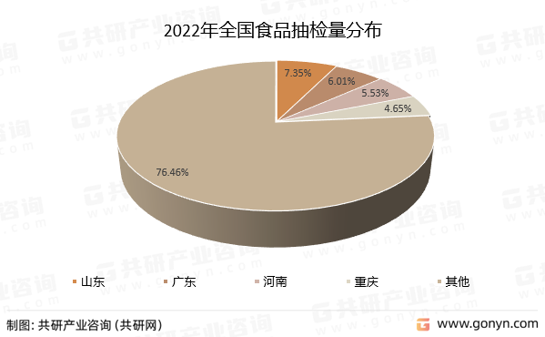 2022年全国食品抽检量分布