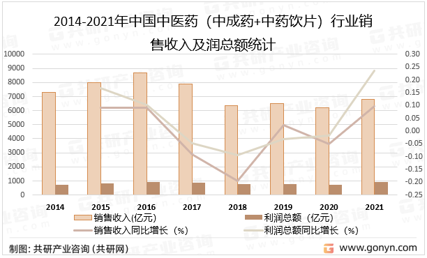 2014-2021年中国中医药（中成药+中药饮片）行业销售收入及润总额统计