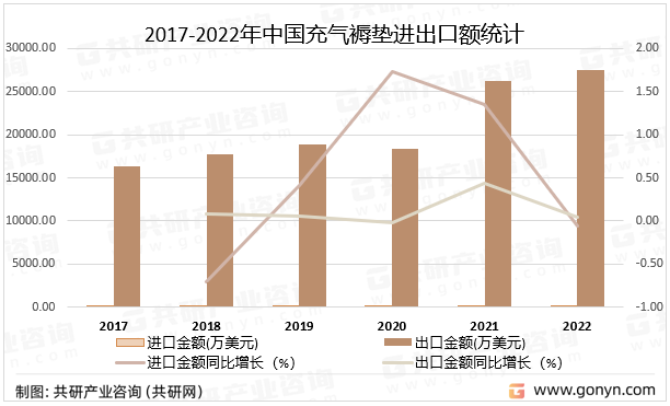 2017-2022年中国充气褥垫进出口额统计