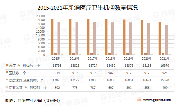 2012-2021年新疆医疗卫生机构数量情况