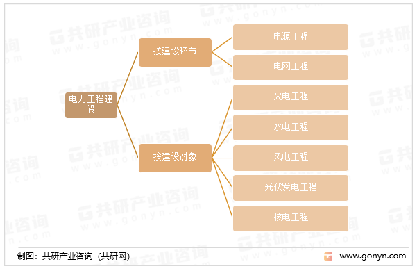 电力工程建设分类