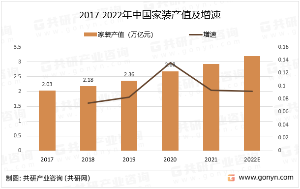 2017-2022年中国家装产值及增速