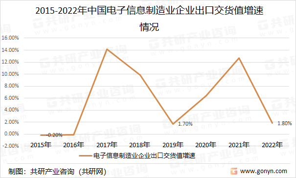 2015-2022年中国电子信息制造业企业出口交货值增速情况