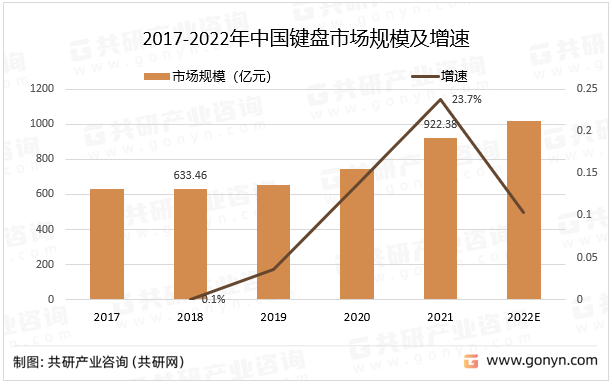 2017-2022年中国键盘市场规模及增速