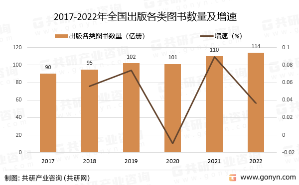 2017-2022年全国出版各类图书数量及增速
