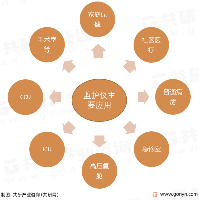 监护仪主要应用