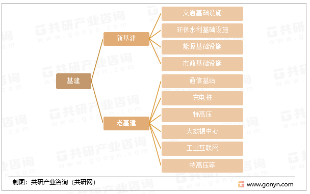 基建行业分类