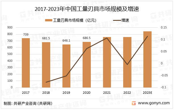2017-2023年中国工量刃具市场规模及增速