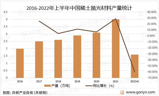 2016-2022年上半年中国稀土抛光材料产量统计