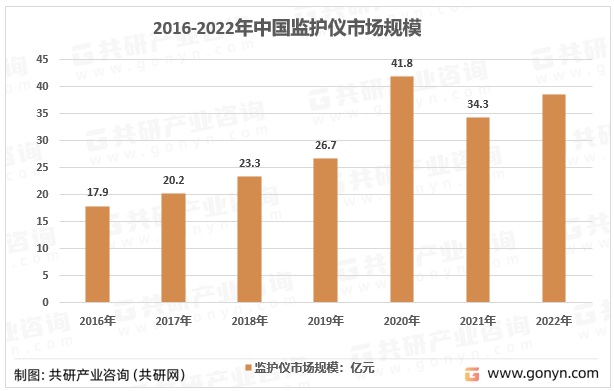 2016-2022中国监护仪市场规模
