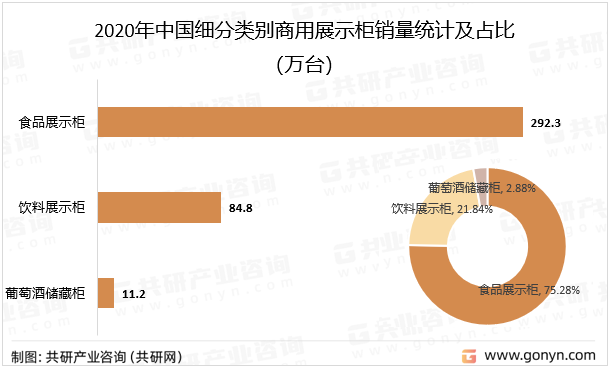 2020年中国细分类别商用展示柜销量统计及占比