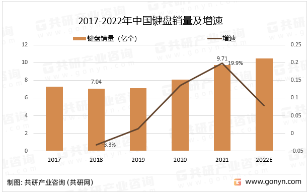 2017-2022年中国键盘销量及增速