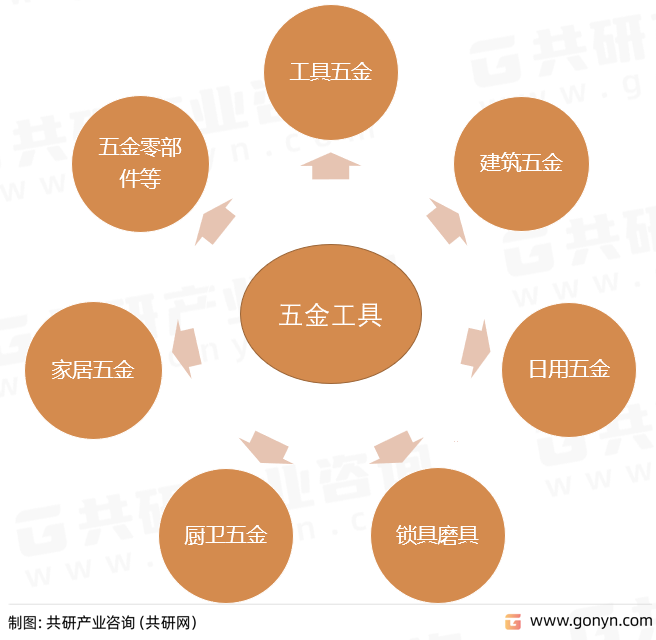 五金工具分类——按产品用途