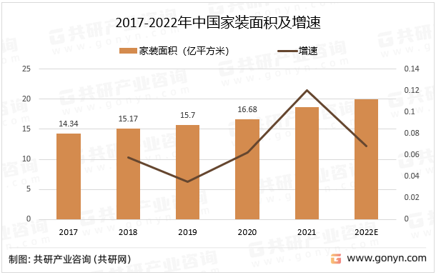 2017-2022年中国家装面积及增速