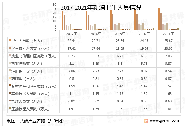 2014-2021年新疆卫生人员情况