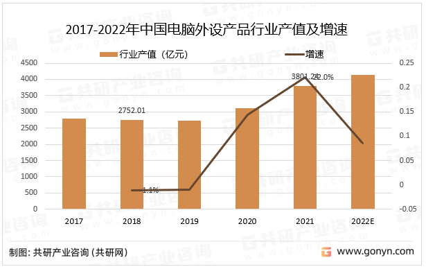 2017-2022年中国电脑外设产品行业产值及增速