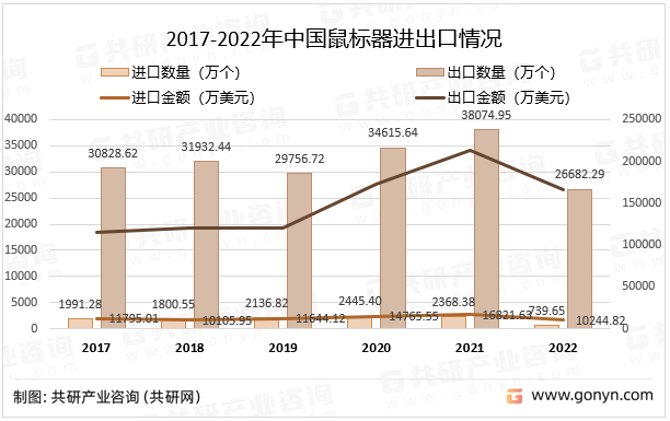 2017-2022年中国鼠标器进出口情况