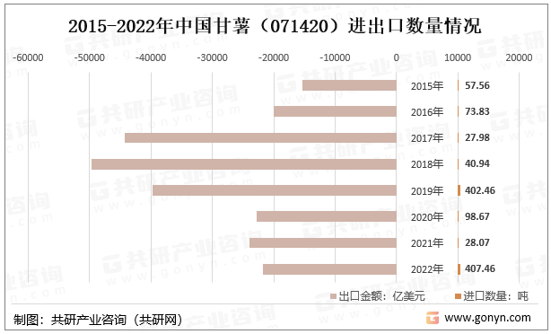 2015-2022年中国甘薯（071420）进出口数量情况