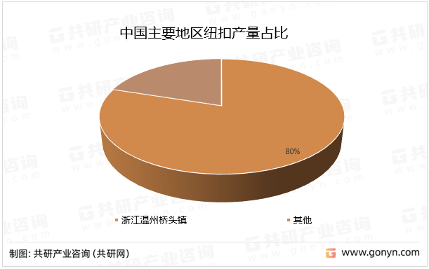 中国主要地区纽扣产量占比