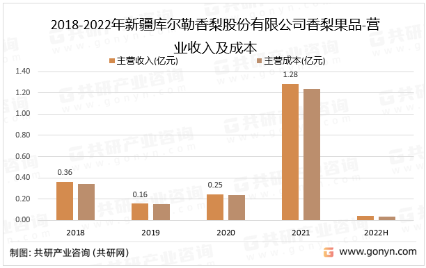 2018-2022年新疆库尔勒香梨股份有限公司香梨果品-营业收入及成本