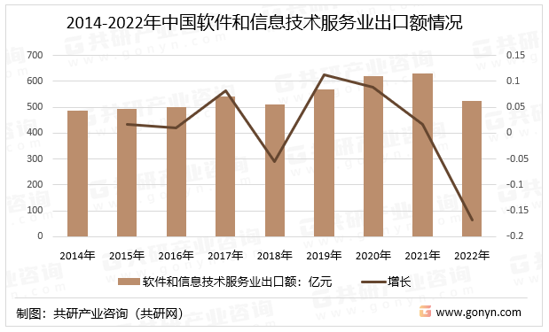2014-2022年中国软件和信息技术服务业出口额情况