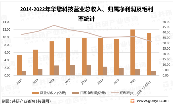 2014-2022年华懋科技营业总收入、归属净利润及毛利率统计
