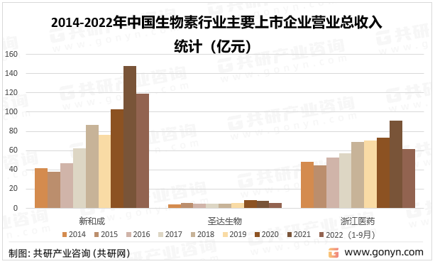 2014-2022年中国生物素行业主要上市企业营业总收入统计