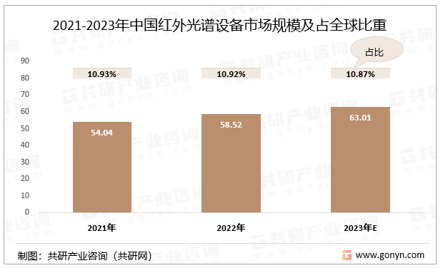 2021-2023年中国红外光谱设备市场规模及占全球比重