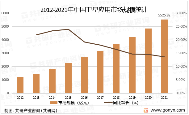 2012-2021年中国卫星应用市场规模统计