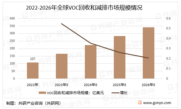 2022-2026年全球VOC回收和减排市场规模情况