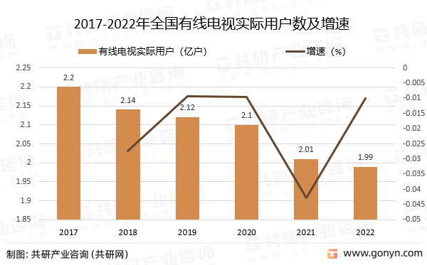 2017-2022年全国有线电视实际用户数及增速