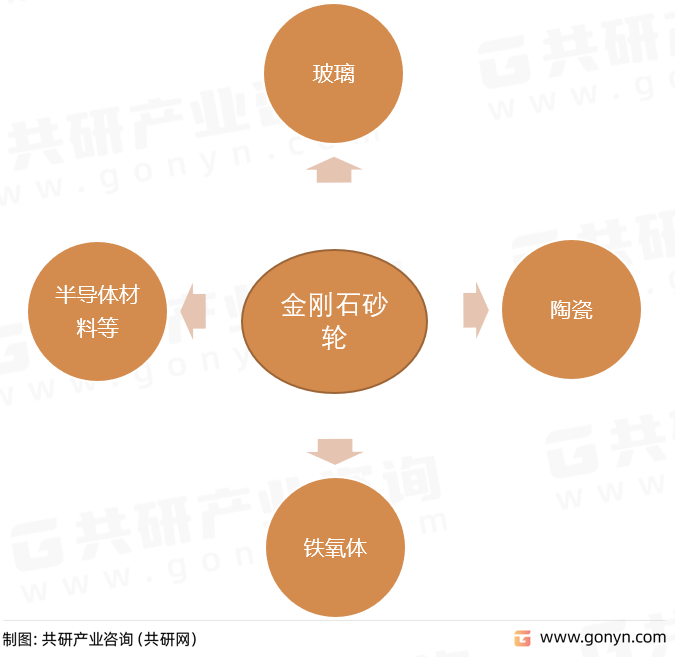 金刚石砂轮主要应用