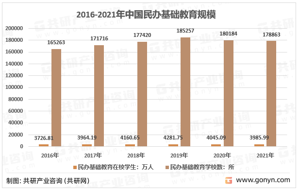 2014-2021年中国民办基础教育规模