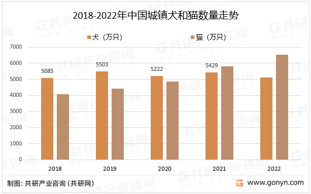2018-2022年中国城镇犬和猫数量走势