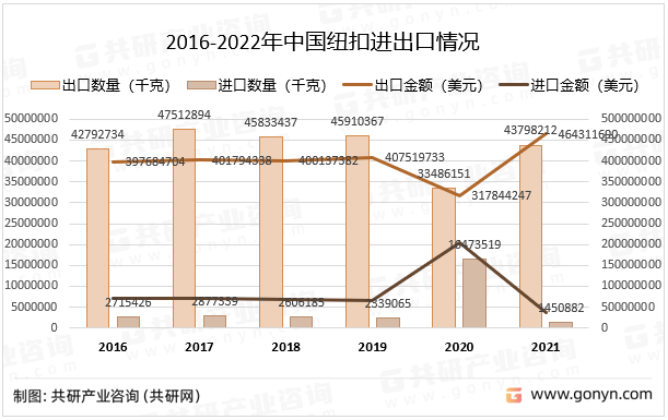 2016-2022年中国纽扣进出口情况