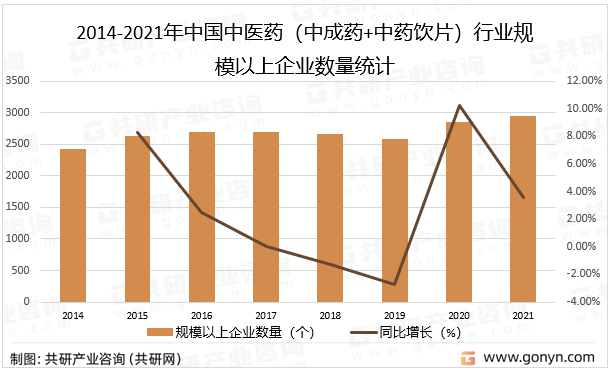2014-2021年中国中医药（中成药+中药饮片）行业规模以上企业数量统计