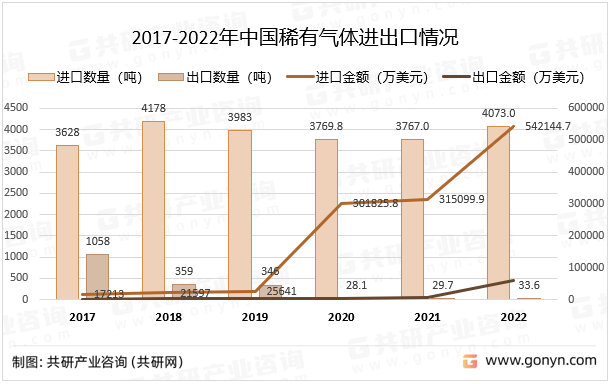 2017-2022年中国稀有气体进出口情况
