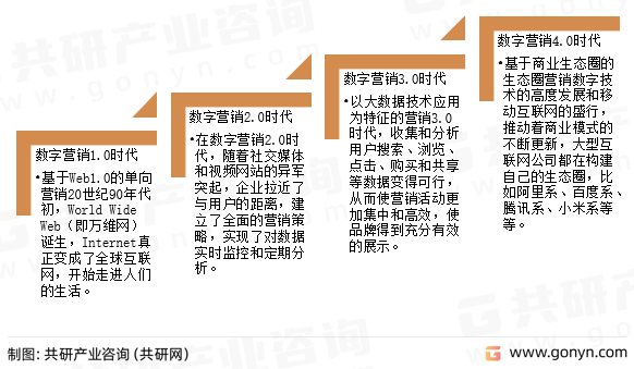 数字营销发展历程