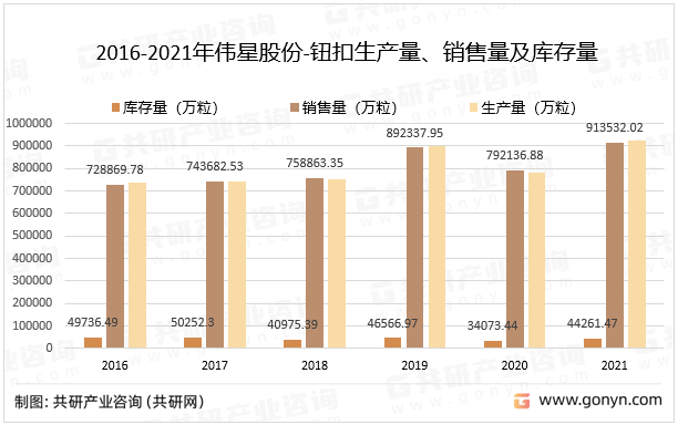 2016-2021年伟星股份-纽扣生产量、销售量及库存量