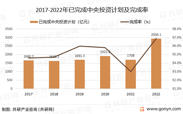 2017-2022年已完成中央投资计划及完成率