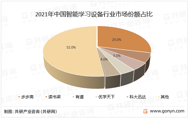 2021年中国智能学习设备行业市场份额占比
